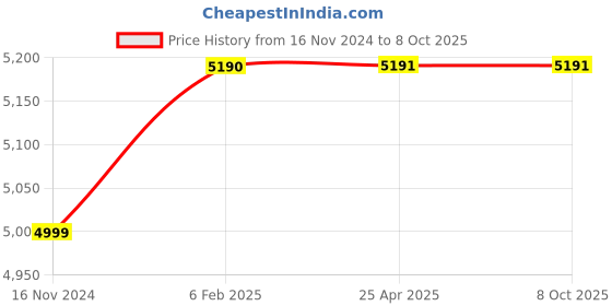 industrybuying.com RN 15 mm Brass Silver Chrome Finish Automatic Touchless Sensor Faucet, RNASF00341 rn Price History Graph from 16 Nov 2024 to 8 Oct 2025