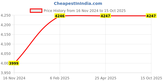 industrybuying.com RN 15 mm Brass Silver Chrome Finish Automatic Touchless Sensor Faucet, RNASF00801 rn Price History Graph from 16 Nov 2024 to 15 Oct 2025
