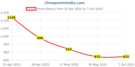 industrybuying.com RN 4x22 cm Rectangular Face ABS Black Handheld Hand Shower Set, RNHS694315 rn Price History Graph from 25 Apr 2025 to 7 Oct 2025