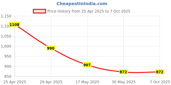 industrybuying.com RN 6x23 cm Rectangular Face ABS Silver Handheld Hand Shower Set, RNHS691115 rn Price History Graph from 25 Apr 2025 to 7 Oct 2025