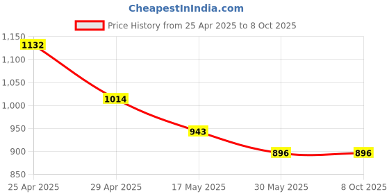 industrybuying.com RN 6x23 cm Rectangular Face ABS Silver Handheld Hand Shower Set, RNHS693115 rn Price History Graph from 25 Apr 2025 to 8 Oct 2025