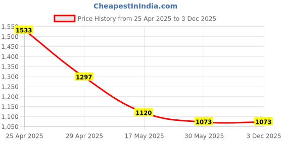industrybuying.com RN 8x25 cm Oval Face ABS Silver Handheld Hand Shower Set, RNHS692215 rn Price History Graph from 25 Apr 2025 to 2 Dec 2025
