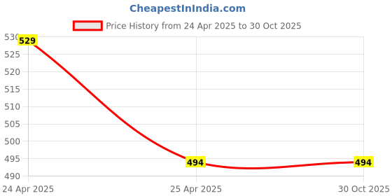 industrybuying.com RN Bentley 100x100 mm Round Stainless Steel Silver Wall Mount Overhead Shower Without Arm, RN62310100 rn Price History Graph from 24 Apr 2025 to 30 Oct 2025