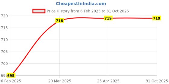 industrybuying.com RN Bentley 150x150 mm Round Stainless Steel Silver Wall Mount Overhead Shower Without Arm, RN62310150 rn Price History Graph from 6 Feb 2025 to 30 Oct 2025