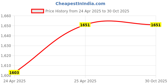 industrybuying.com RN Bentley 250x250 mm Square Stainless Steel Silver Wall Mount Overhead Shower Without Arm, RN62010250 rn Price History Graph from 24 Apr 2025 to 29 Oct 2025