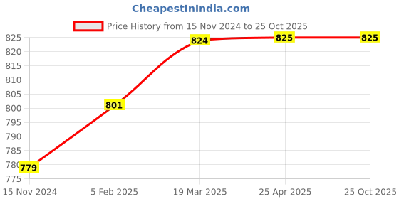 industrybuying.com RN Stainless Steel Black Chrome Finish Bathroom Shelf, 9071B rn Price History Graph from 15 Nov 2024 to 24 Oct 2025