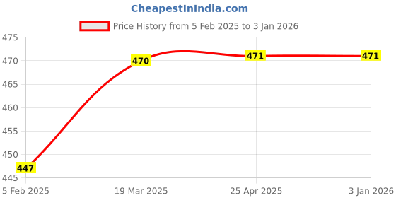 industrybuying.com RN Stainless Steel Silver Chrome Finish Wall Mount Towel Holder for Bathroom, 8092 rn Price History Graph from 5 Feb 2025 to 3 Jan 2026