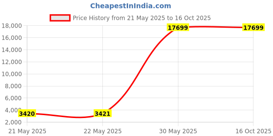 industrybuying.com Robust TCT Circular Saw Blade 127 mm (5 inch ) Blade Size 30 Teeth 11000 RPM Speed Tungsten Carbide Tips, 5"/30 T (Pack of 100) robust Price History Graph from 21 May 2025 to 15 Oct 2025