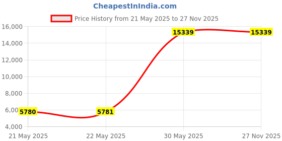 industrybuying.com Robust TCT Circular Saw Blade 152 mm (6 inch ) Blade Size 40 Teeth 11000 RPM Speed Tungsten Carbide Tips, 6"/40 T (Pack of 50) robust Price History Graph from 21 May 2025 to 27 Nov 2025