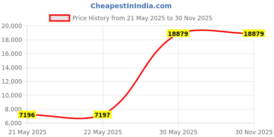 industrybuying.com Robust TCT Circular Saw Blade 152 mm (6 inch ) Blade Size 60 Teeth 11000 RPM Speed Tungsten Carbide Tips, 6"/60 T (Pack of 50) robust Price History Graph from 21 May 2025 to 30 Nov 2025
