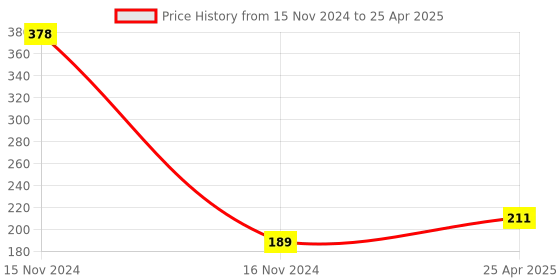 industrybuying.com Robustt 0.02 A 0.5 W ABS Touch Smart Light Sensor Square Night Light robustt Price History Graph from 15 Nov 2024 to 25 Apr 2025