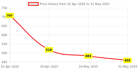 industrybuying.com Robustt 0.02 A 0.5 W ABS Touch Smart Light Sensor Square Night Light (Pack of 5) robustt Price History Graph from 25 Apr 2025 to 31 May 2025