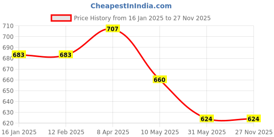 industrybuying.com Robustt 1 mm Plastic Weather Resistant Tile Level Spacer (Pack of 500 Pcs) robustt Price History Graph from 16 Jan 2025 to 26 Nov 2025