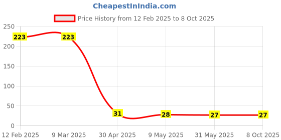 industrybuying.com Robustt 2 mm Professional and Reusable White Cross Tile Spacer (Pack of 100 Pcs) robustt Price History Graph from 12 Feb 2025 to 8 Oct 2025