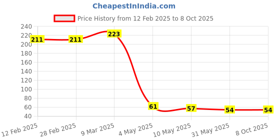 industrybuying.com Robustt 2 mm Professional and Reusable White Cross Tile Spacer (Pack of 200 Pcs) robustt Price History Graph from 12 Feb 2025 to 8 Oct 2025
