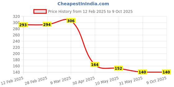 industrybuying.com Robustt 2 mm Professional and Reusable White Cross Tile Spacer (Pack of 500 Pcs) robustt Price History Graph from 12 Feb 2025 to 8 Oct 2025