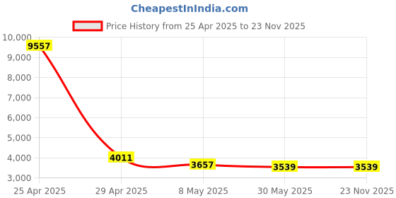 industrybuying.com Robustt 200 ml ABS Plastic Black Wall Mount Soap Dispenser, ZY203 (Pack of 10 Pcs) robustt Price History Graph from 25 Apr 2025 to 23 Nov 2025