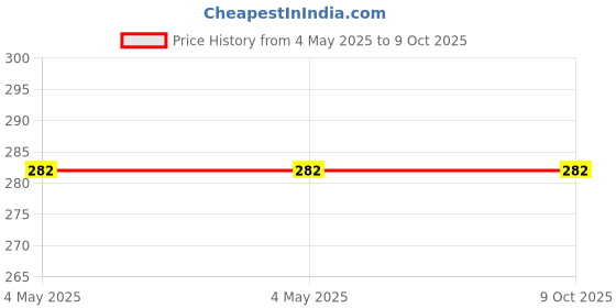 industrybuying.com Robustt 25 m Flexible and Bendable Transparent Polyethylene Spiral Wrap Band robustt Price History Graph from 4 May 2025 to 9 Oct 2025