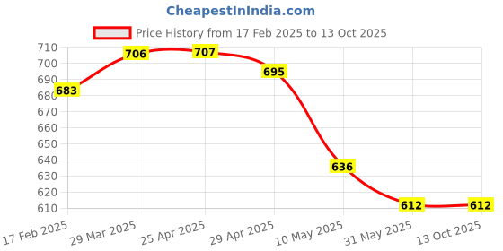 industrybuying.com Robustt 2x350 ml ABS Plastic Black Wall Mount Dual Soap Dispenser, E8 robustt Price History Graph from 17 Feb 2025 to 13 Oct 2025