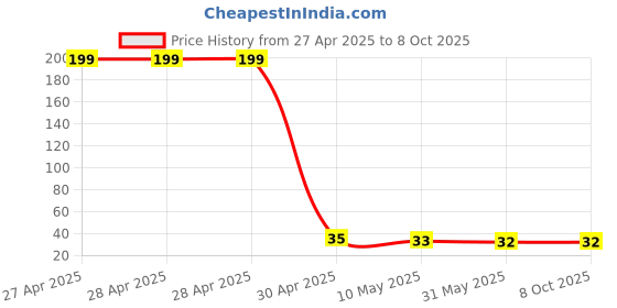 industrybuying.com Robustt 3 mm Professional and Reusable White Cross Tile Spacer (Pack of 100 Pcs) robustt Price History Graph from 27 Apr 2025 to 8 Oct 2025
