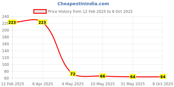 industrybuying.com Robustt 3 mm Professional and Reusable White Cross Tile Spacer (Pack of 200 Pcs) robustt Price History Graph from 12 Feb 2025 to 8 Oct 2025