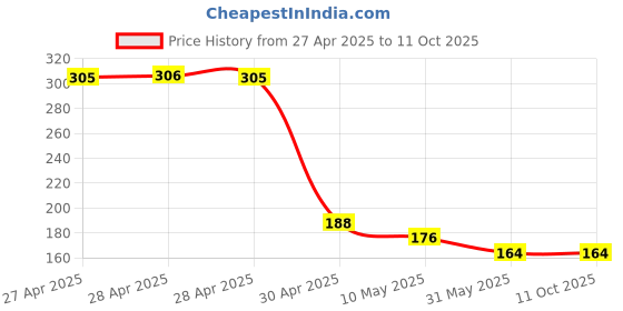 industrybuying.com Robustt 3 mm Professional and Reusable White Cross Tile Spacer (Pack of 500 Pcs) robustt Price History Graph from 27 Apr 2025 to 10 Oct 2025