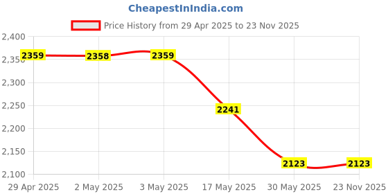 industrybuying.com Robustt 30 mm x 1.5 m Flexible Cable Organiser with Clip Zipper, White (Pack of 10) robustt Price History Graph from 29 Apr 2025 to 22 Nov 2025