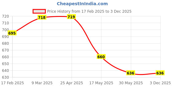 industrybuying.com Robustt 300 ml ABS Plastic White Wall Mount Soap Dispenser, ZYH3 (Pack of 2 Pcs) robustt Price History Graph from 17 Feb 2025 to 3 Dec 2025