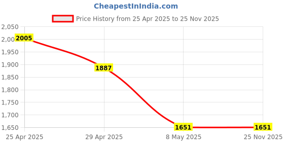 industrybuying.com Robustt 300 ml ABS Plastic White Wall Mount Soap Dispenser, ZYH3 (Pack of 5 Pcs) robustt Price History Graph from 25 Apr 2025 to 25 Nov 2025