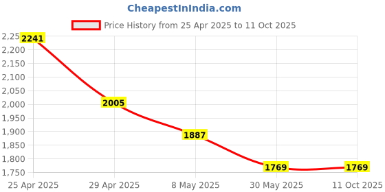 industrybuying.com Robustt 350 ml ABS Plastic Black Wall Mount Soap Dispenser, E7 (Pack of 5 Pcs) robustt Price History Graph from 25 Apr 2025 to 11 Oct 2025
