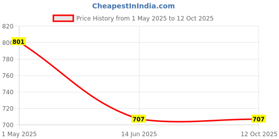 industrybuying.com Robustt 4 Digits Steel Black Keyless Numeric Bike Cable Lock (Pack of 5) robustt Price History Graph from 1 May 2025 to 12 Oct 2025