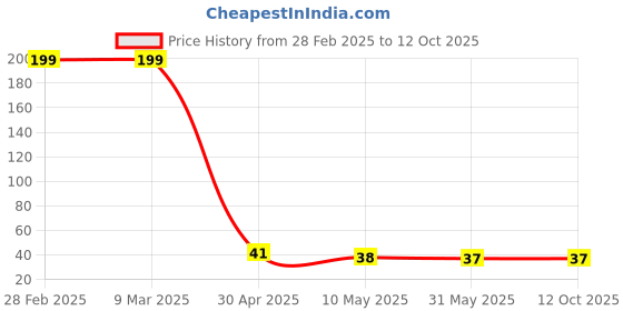 industrybuying.com Robustt 4 mm Professional and Reusable White Cross Tile Spacer (Pack of 100 Pcs) robustt Price History Graph from 28 Feb 2025 to 12 Oct 2025