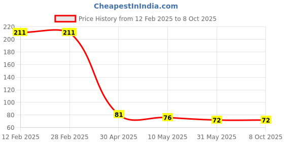 industrybuying.com Robustt 4 mm Professional and Reusable White Cross Tile Spacer (Pack of 200 Pcs) robustt Price History Graph from 12 Feb 2025 to 8 Oct 2025