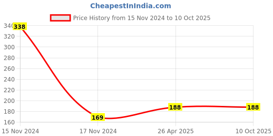 industrybuying.com Robustt 50 m x 46 mm PE Twist Tie Wire with Built-in Cutter robustt Price History Graph from 15 Nov 2024 to 9 Oct 2025