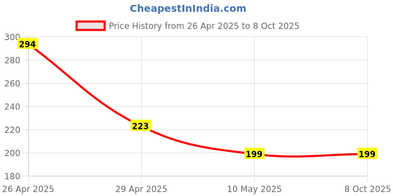 industrybuying.com Robustt 50 m x 46 mm PE Twist Tie Wire with Built-in Cutter (Pack of 2) robustt Price History Graph from 26 Apr 2025 to 5 Oct 2025
