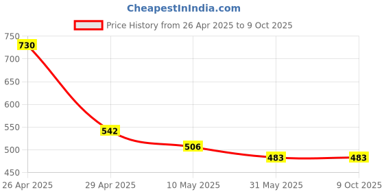 industrybuying.com Robustt 50 m x 46 mm PE Twist Tie Wire with Built-in Cutter (Pack of 5) robustt Price History Graph from 26 Apr 2025 to 9 Oct 2025