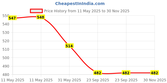 industrybuying.com Robustt 50 mm x 15 m Double J Hooks Heavy Duty Ratchet Belt, Upto 250 Kg Capacity robustt Price History Graph from 11 May 2025 to 30 Nov 2025