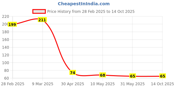 industrybuying.com Robustt 6 mm Professional and Reusable White Cross Tile Spacer (Pack of 100 Pcs) robustt Price History Graph from 28 Feb 2025 to 13 Oct 2025