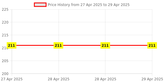 industrybuying.com Robustt 8 mm Professional and Reusable White Cross Tile Spacer (Pack of 100 Pcs) robustt Price History Graph from 27 Apr 2025 to 29 Apr 2025