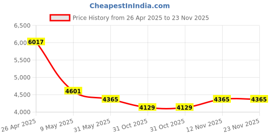 industrybuying.com Robustt 81.28 - 190.5 cm Heavy Duty Tilt & Height Adjustable Movable TV Stand, 1500 robustt Price History Graph from 26 Apr 2025 to 22 Nov 2025