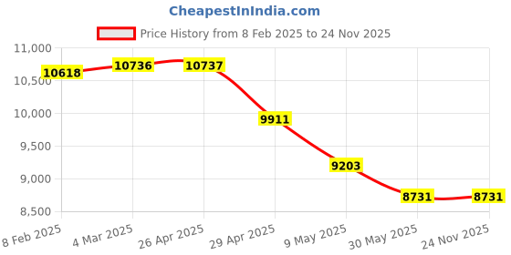 industrybuying.com Robustt 81.28 - 190.5 cm Heavy Duty Tilt & Height Adjustable Movable TV Stand, 1500 (Pack of 2) robustt Price History Graph from 8 Feb 2025 to 23 Nov 2025