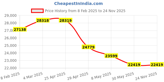 industrybuying.com Robustt 81.28 - 190.5 cm Heavy Duty Tilt & Height Adjustable Movable TV Stand, 1500 (Pack of 5) robustt Price History Graph from 8 Feb 2025 to 23 Nov 2025