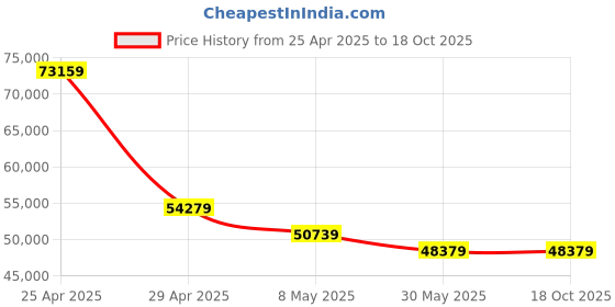 industrybuying.com Robustt 81.28 - 190.5 cm Heavy Duty Tilt & Height Adjustable Movable TV Stand, 1700 (Pack of 10) robustt Price History Graph from 25 Apr 2025 to 17 Oct 2025