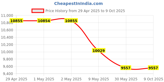industrybuying.com Robustt 81.28 - 190.5 cm Heavy Duty Tilt & Height Adjustable Movable TV Stand, 1700 (Pack of 2) robustt Price History Graph from 29 Apr 2025 to 9 Oct 2025