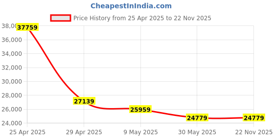 industrybuying.com Robustt 81.28 - 190.5 cm Heavy Duty Tilt & Height Adjustable Movable TV Stand, 1700 (Pack of 5) robustt Price History Graph from 25 Apr 2025 to 22 Nov 2025