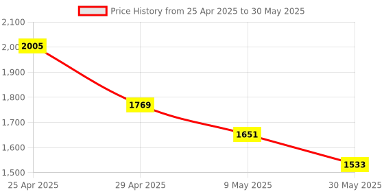 industrybuying.com Robustt ABS Round Shape Energy Efficient LED Sensor Night Light, Warm White (Pack of 10) robustt Price History Graph from 25 Apr 2025 to 30 May 2025
