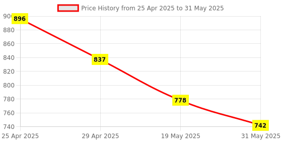 industrybuying.com Robustt ABS Round Shape Energy Efficient LED Sensor Night Light, White (Pack of 5) robustt Price History Graph from 25 Apr 2025 to 31 May 2025