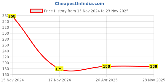 industrybuying.com Robustt ABS Strong Self Adhesive Cable Organiser Clip with 3M Foam, Transparent (Pack of 100 Pcs) robustt Price History Graph from 15 Nov 2024 to 22 Nov 2025