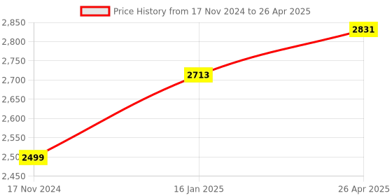 industrybuying.com Robustt Compact & Portable Non-Contact Alcohol Testing Machine LCD Digital Display robustt Price History Graph from 17 Nov 2024 to 26 Apr 2025