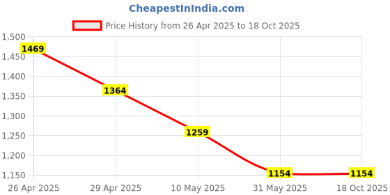 industrybuying.com Robustt Green Standard Size Safety Jacket, (Pack of 5) robustt Price History Graph from 26 Apr 2025 to 18 Oct 2025